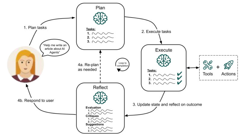 Cognitive architecture