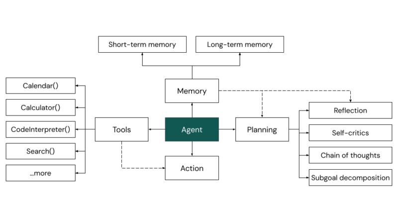 Cognitive architectures