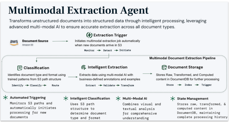 Multi-Modal Extraction Agent pipeline with visual analysis and natural language understanding for document processing.