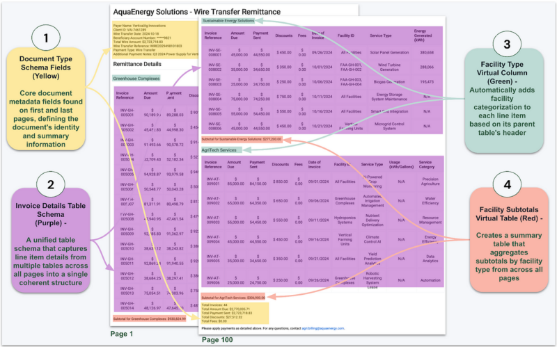100-page utility remittance document with complex facility types and cross-page dependencies.
