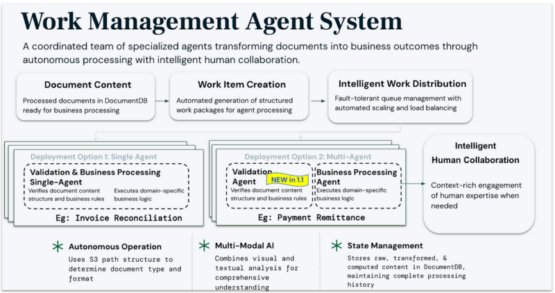 Work Management Agent System can transform documents into business outcomes.