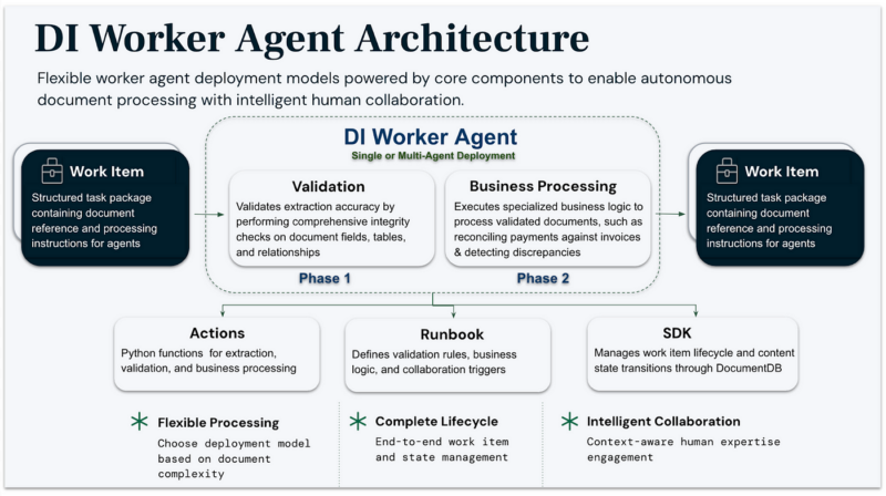 DI Worker Agent Architecture enables autonomous document processing with flexible deployment and human collaboration.