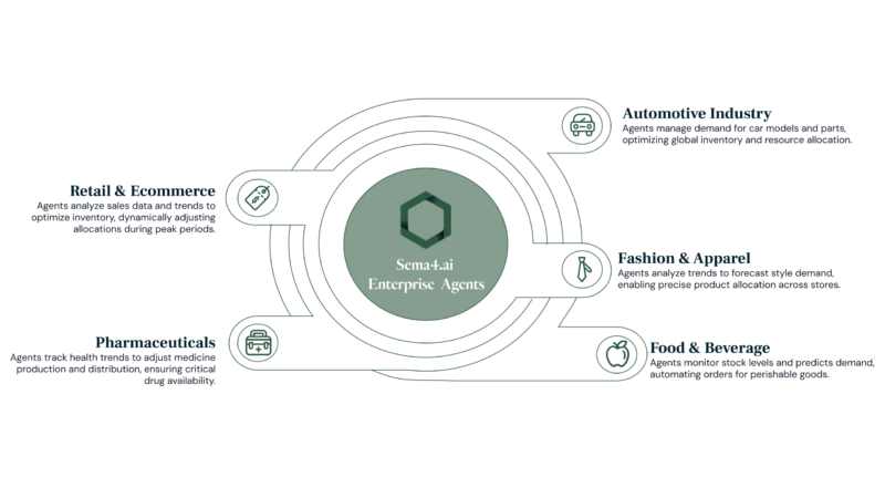 The integration of AI agents into supply chain management