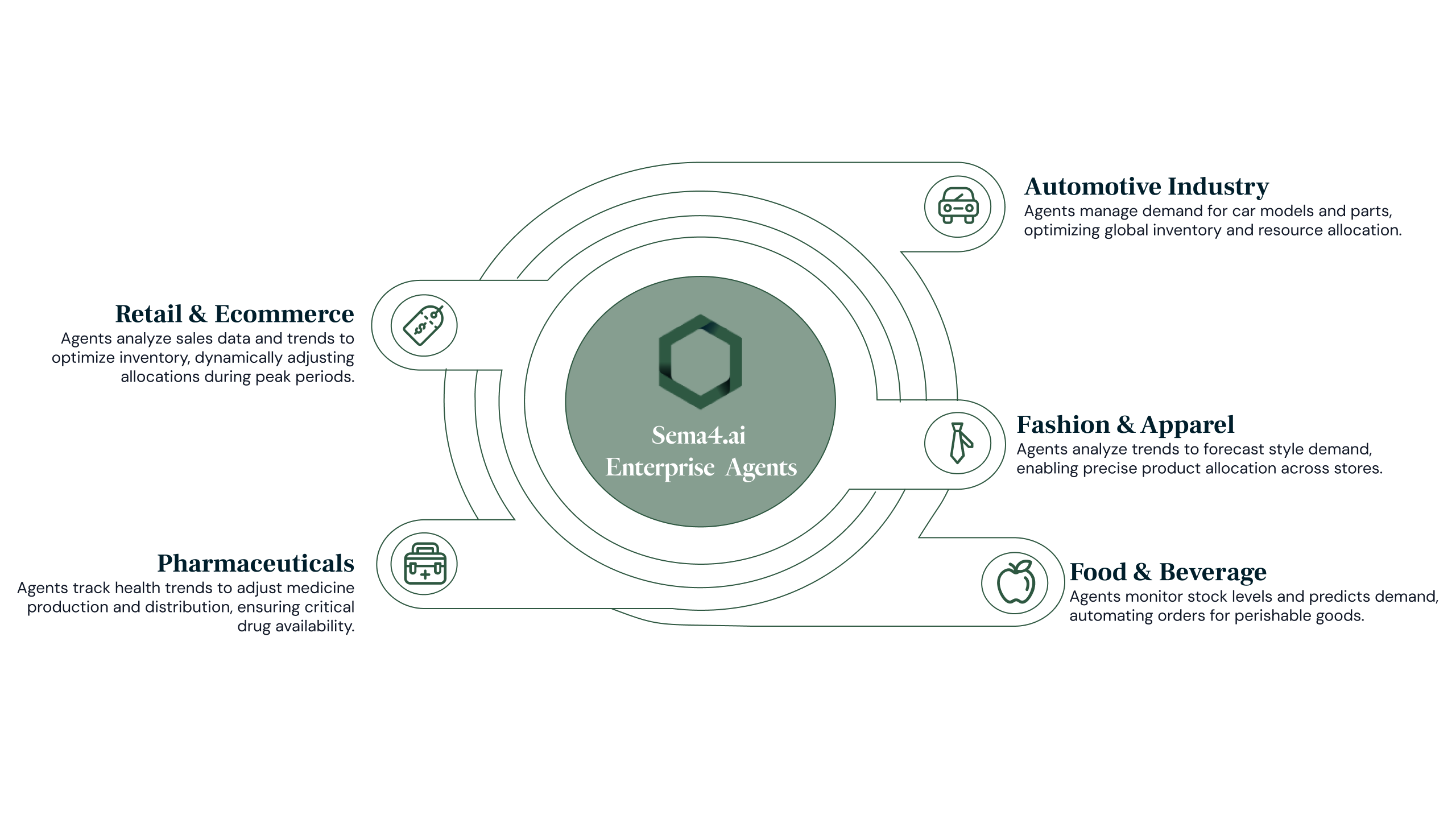 AI in supply chain across industries