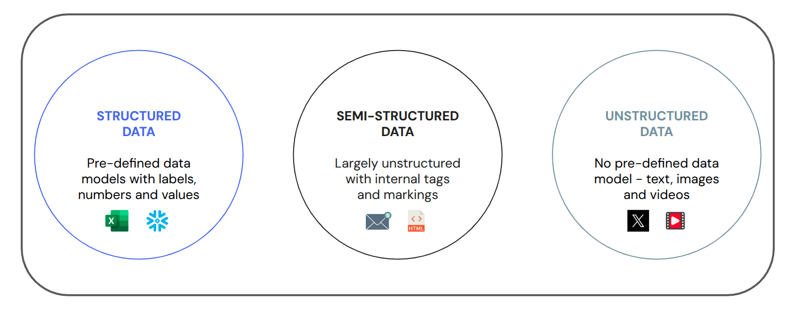 AI agent analyzing diverse data types, including structured, unstructured, and semi-structured data.