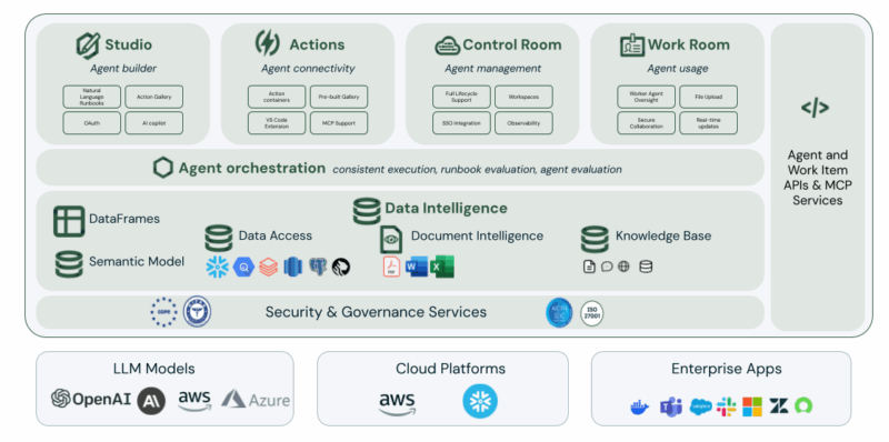 AI agent architecture including a security and governance services layer to limit AI security threats.