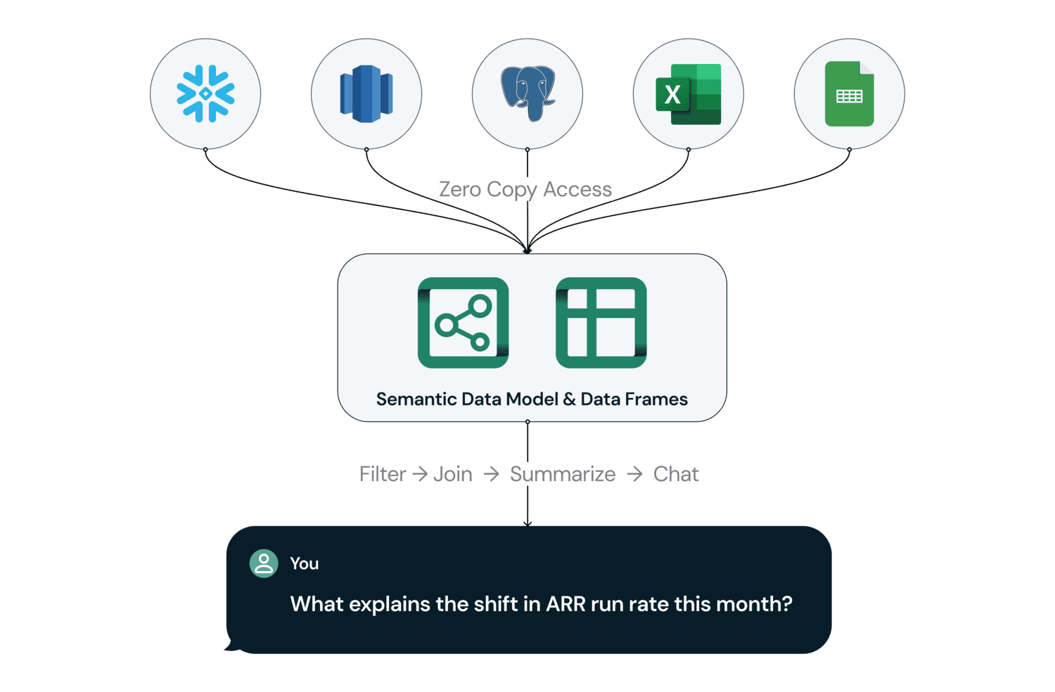 Dynamic Data Access SDM