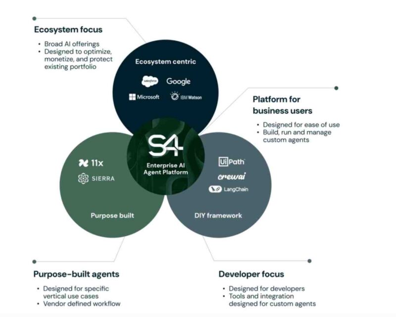 AI agent platform landscape