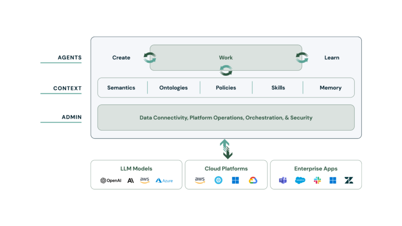 Sema4.ai enterprise AI agent platform architecture showing agent building, business context.